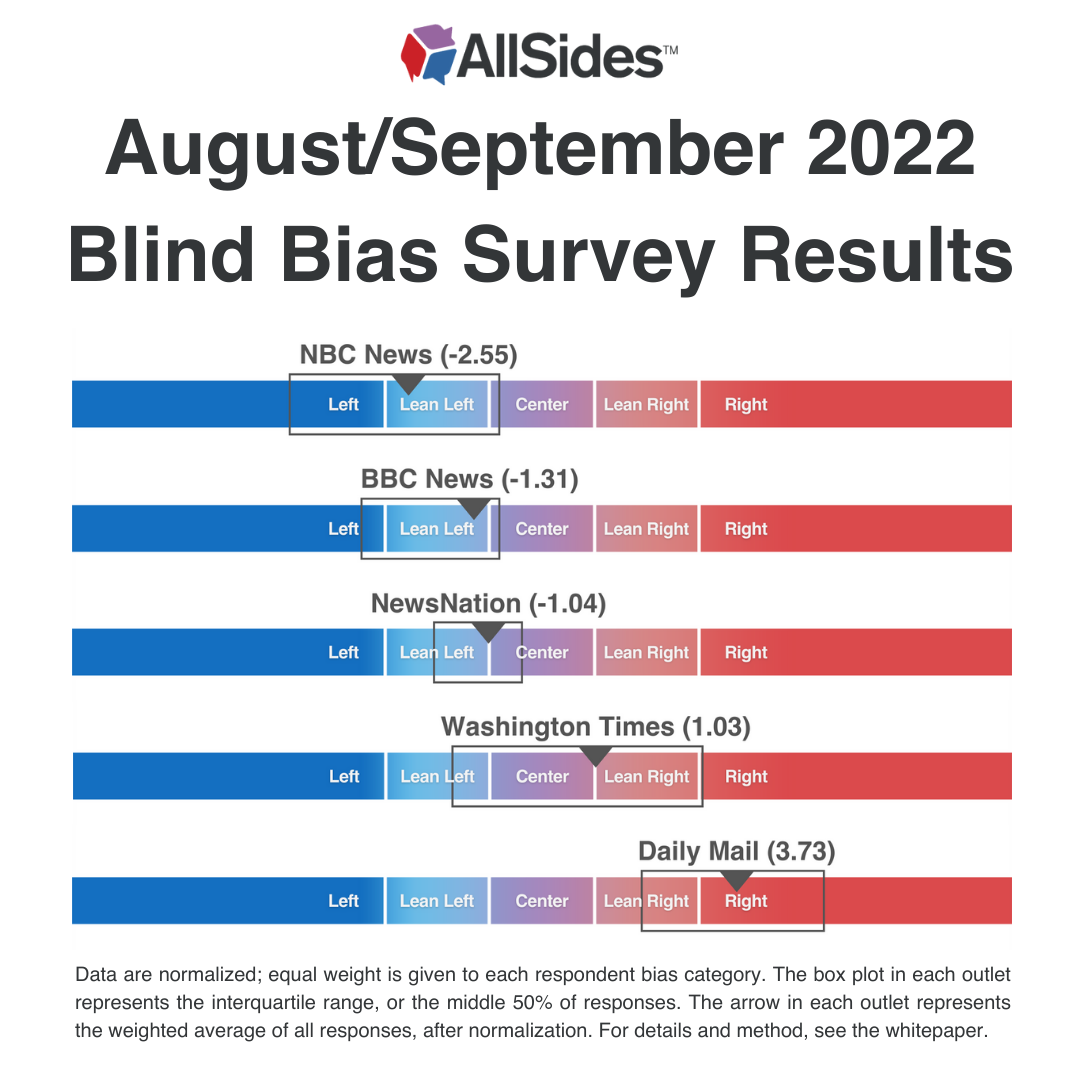 August/September 2022 Blind Bias Survey Results