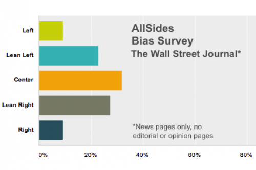 Wall Street Journal bias blind survey results
