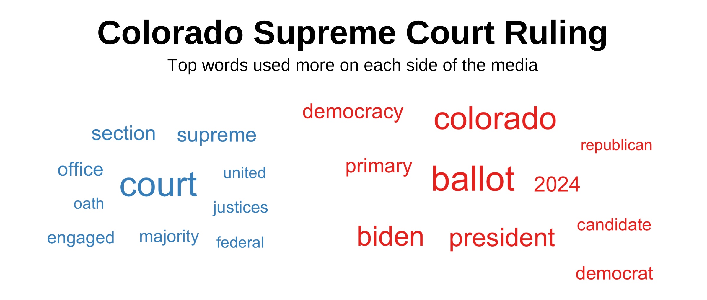 Top words about the Colorado Supreme Court Trump decision used more on each side of the media.