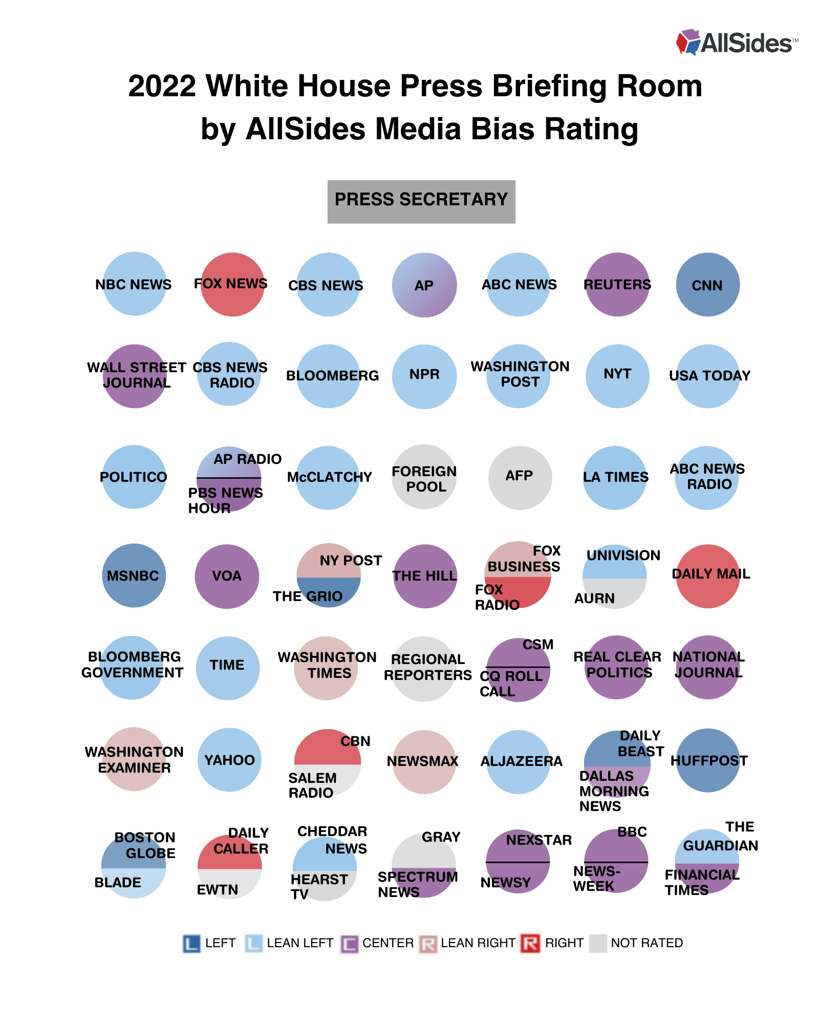 The Political Bias of Media Outlets Attending White House Press Briefings 2022%20Seating%20Chart