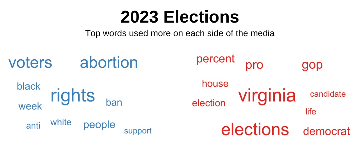 Top words about the 2023 elections used more on each side of the media.