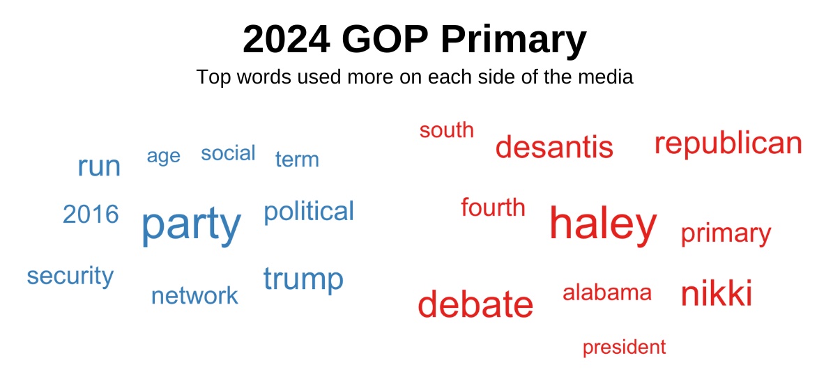Top words about the fourth Republican debate used more on each side of the media.