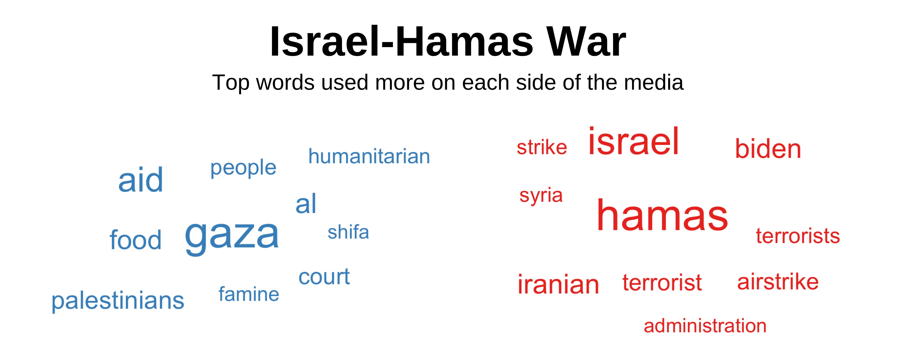 Top words about the Israel-Hamas conflict used more on each side of the media.