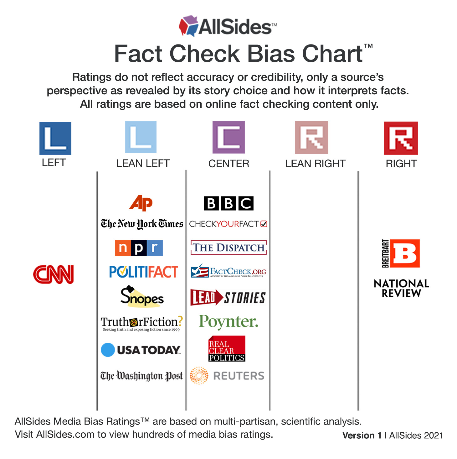 AllSides Fact Check Bias Chart™
