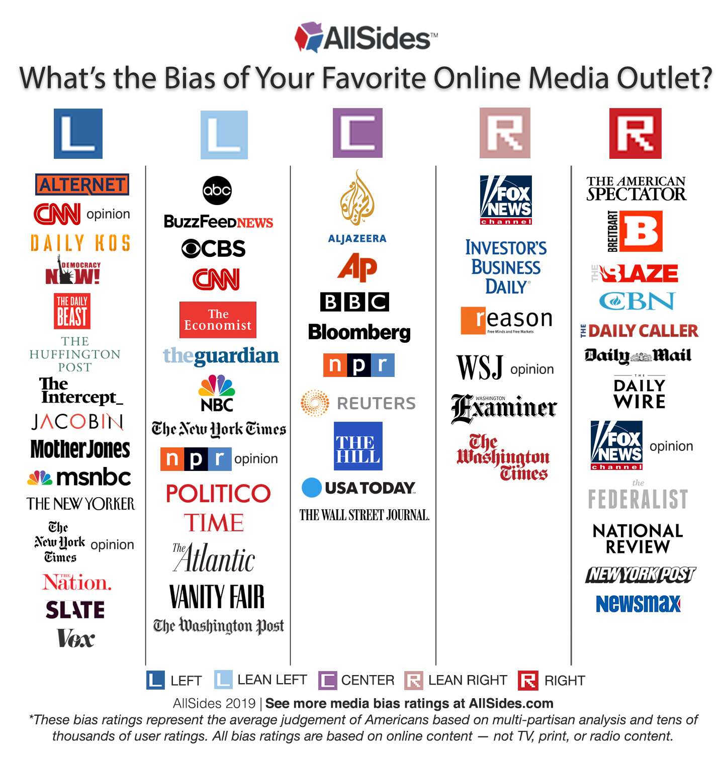 News Organizations Bias Chart