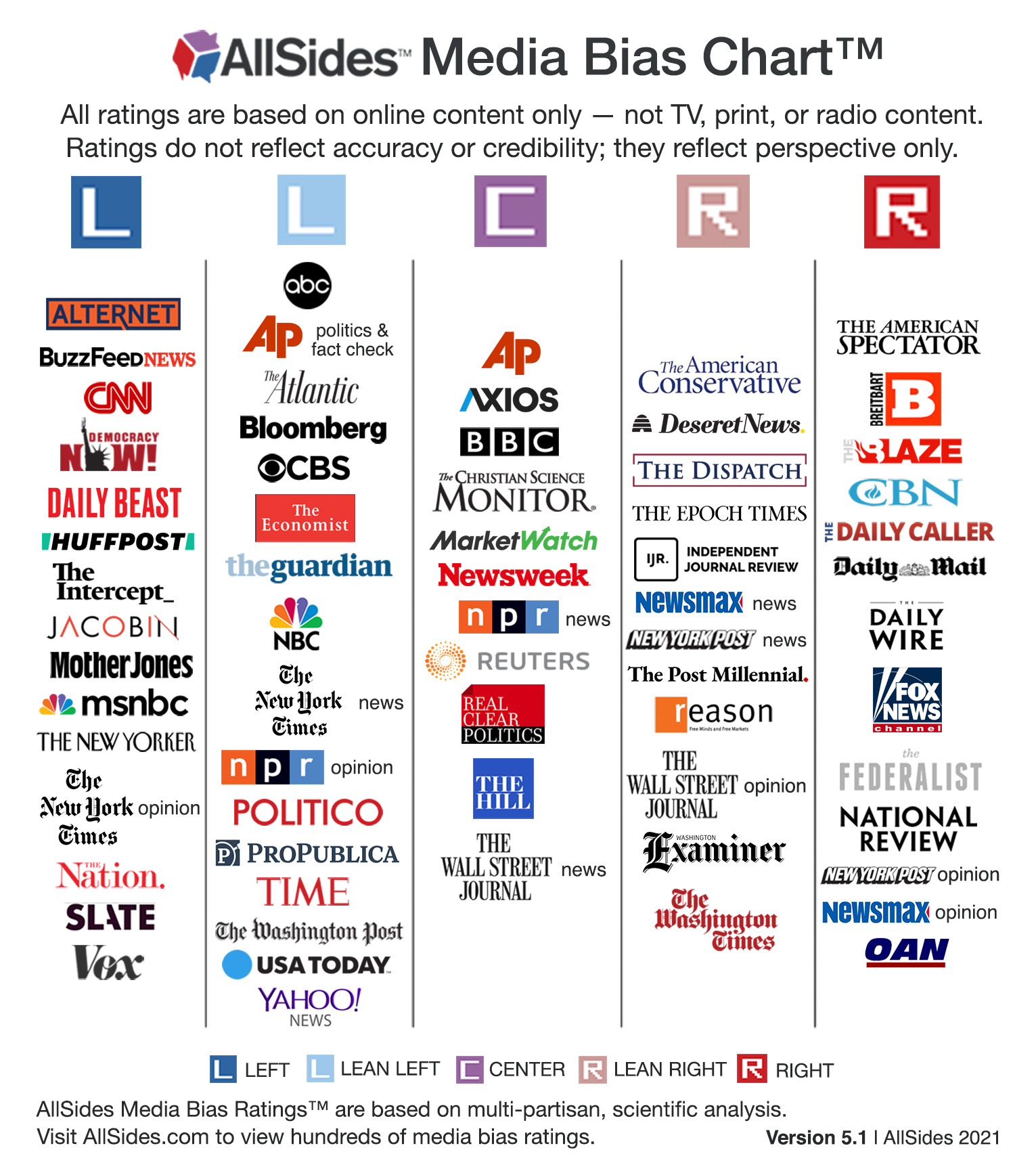 AllSides Media Bias Chart Version 5.1