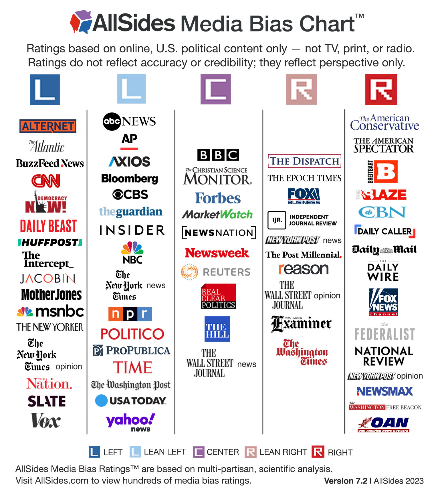 Media Bias Chart from AllSides