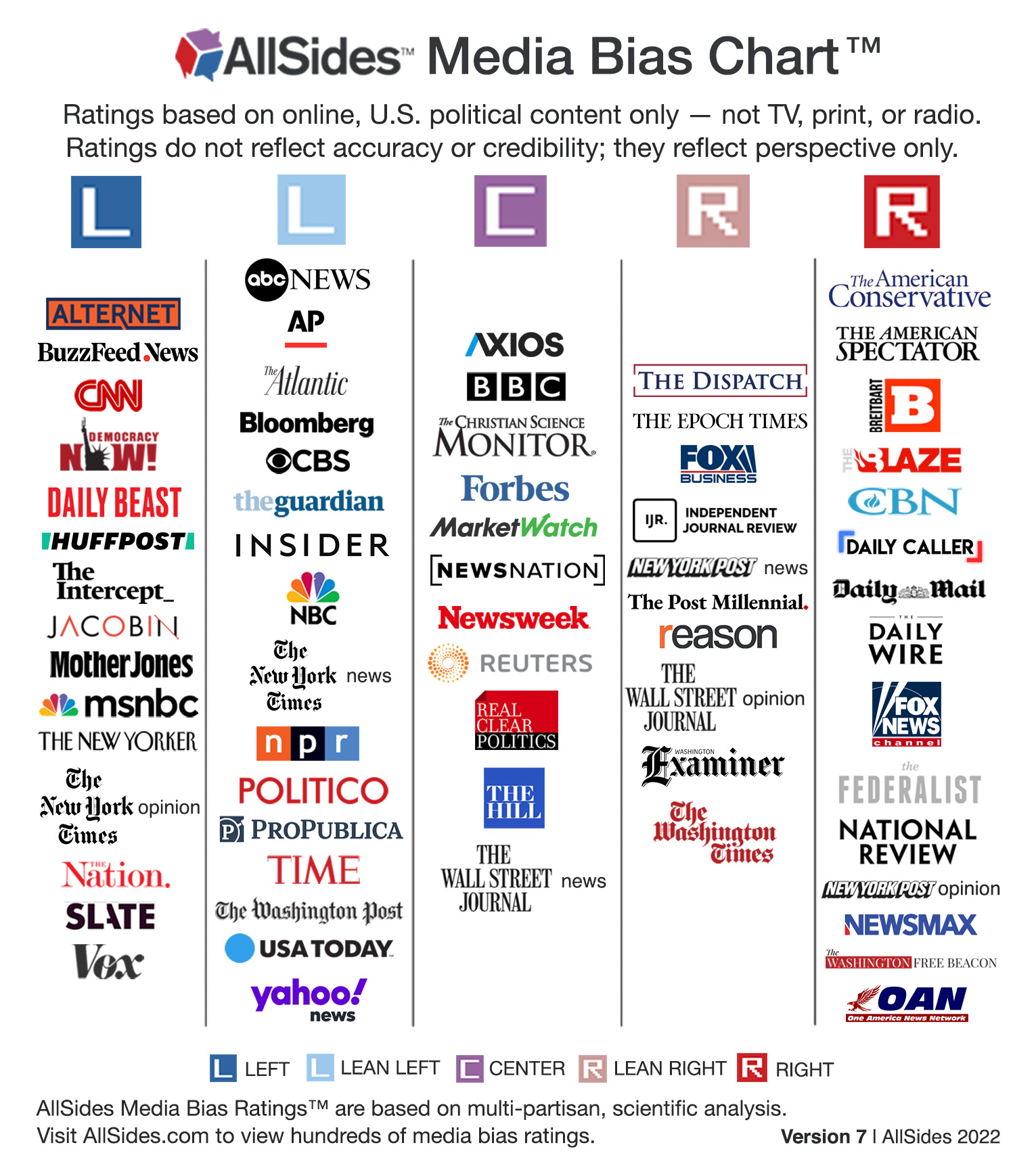 AllSides Media Bias Chart Version 7, 2022