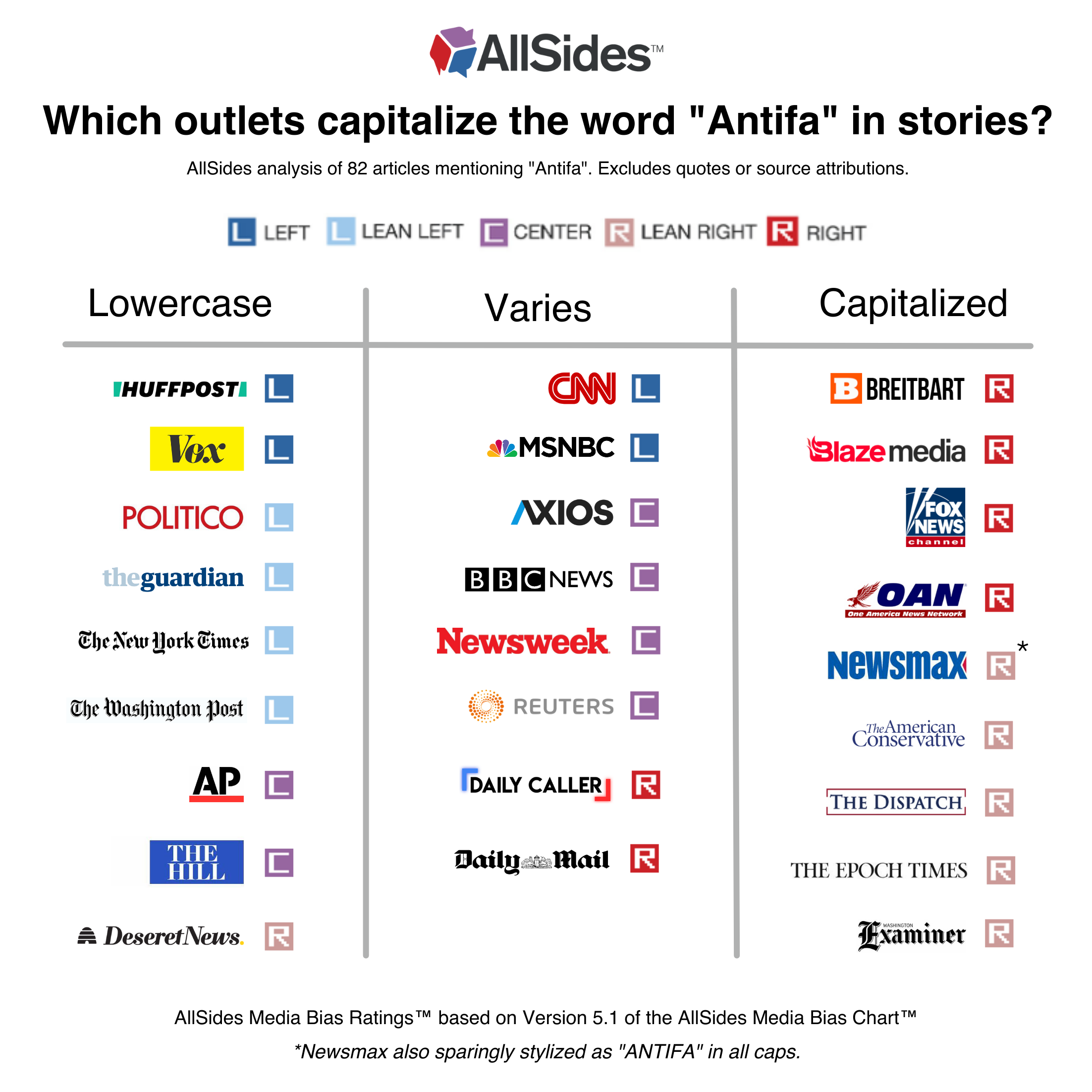 Which news outlets capitalize the word "Anti