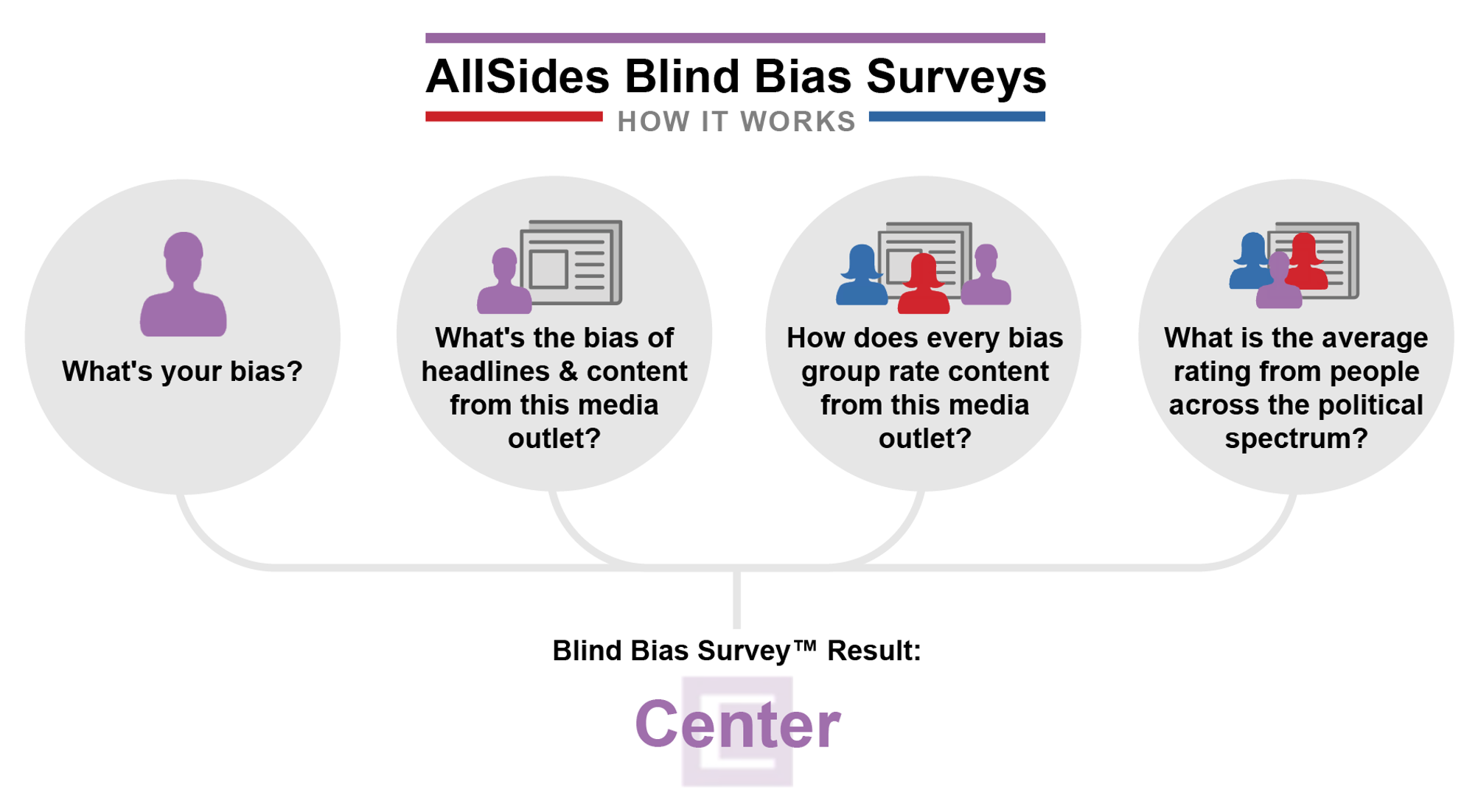 How Blind Bias Surveys Work