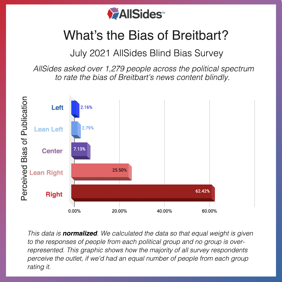 Breitbart Media Bias AllSides Blind Bias Survey July 2021