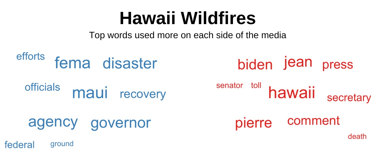 Top words about the Hawaii wildfires used more on each side of the media.