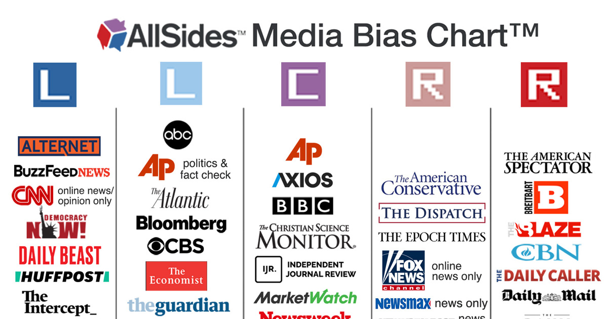 The AllSides Media Bias Chart™ helps you to easily identify different perspectives so you can get the full picture and think for yourself. Knowing t