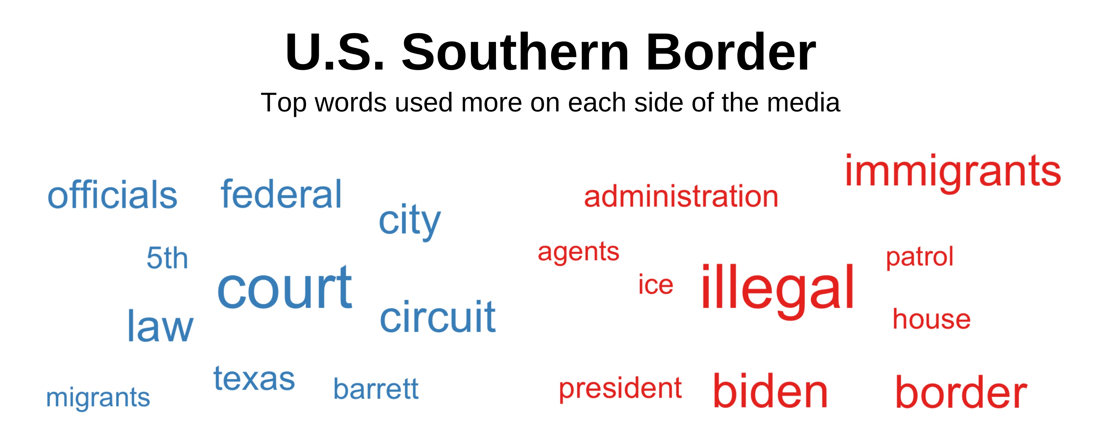 Top words about the southern border used more on each side of the media.