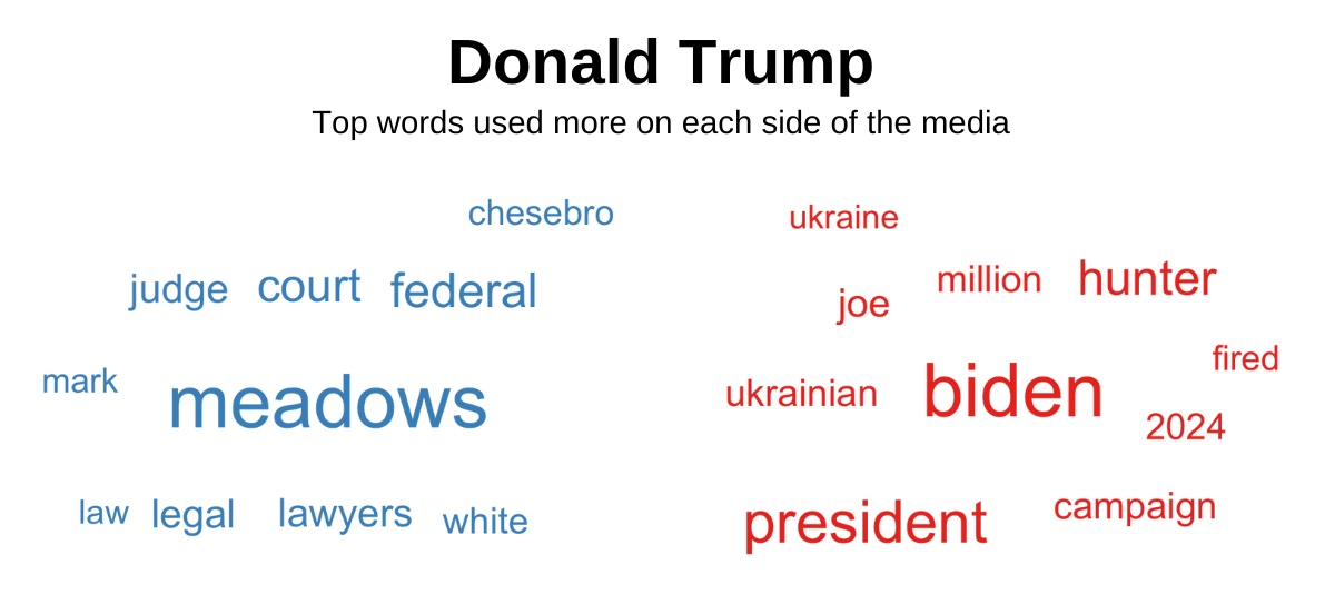 Top words about Donald Trump used more on each side of the media.