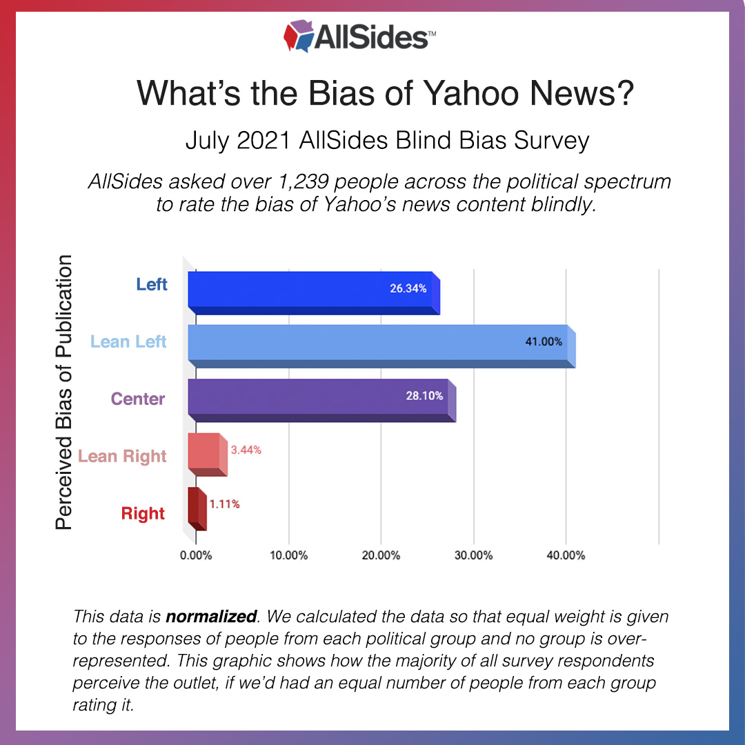 Yahoo Blind Bias Survey AllSides July 2021