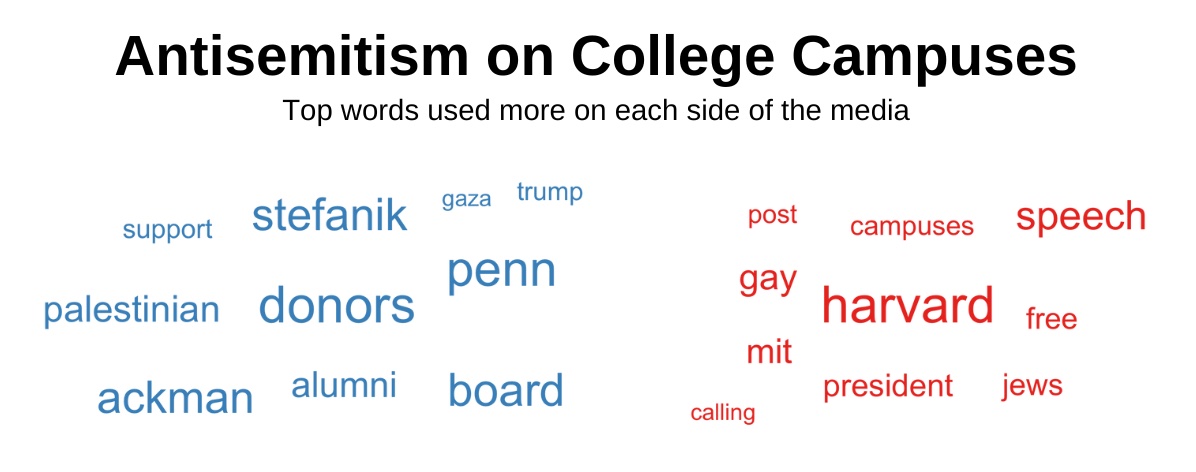 Top words about anti-semitism on college campuses used more on each side of the media.