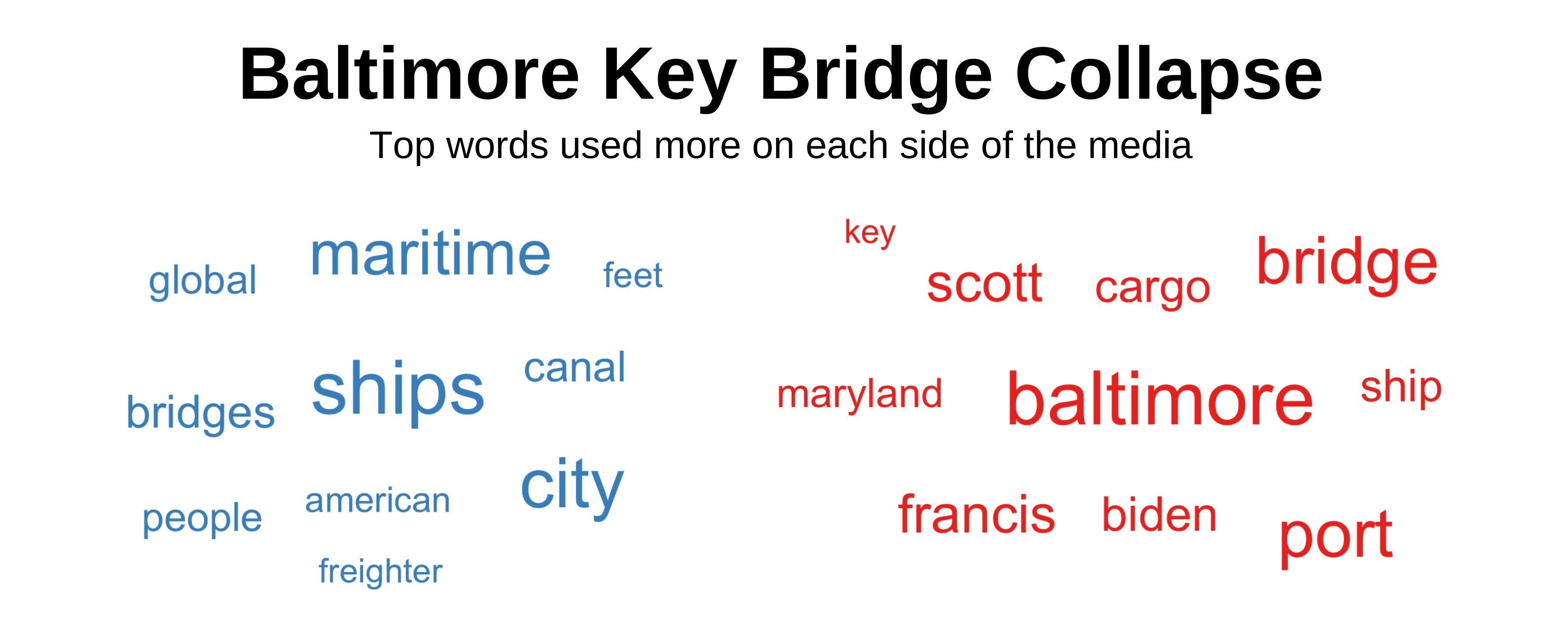Top words about the Francis Scott Key Bridge used more on each side of the media.