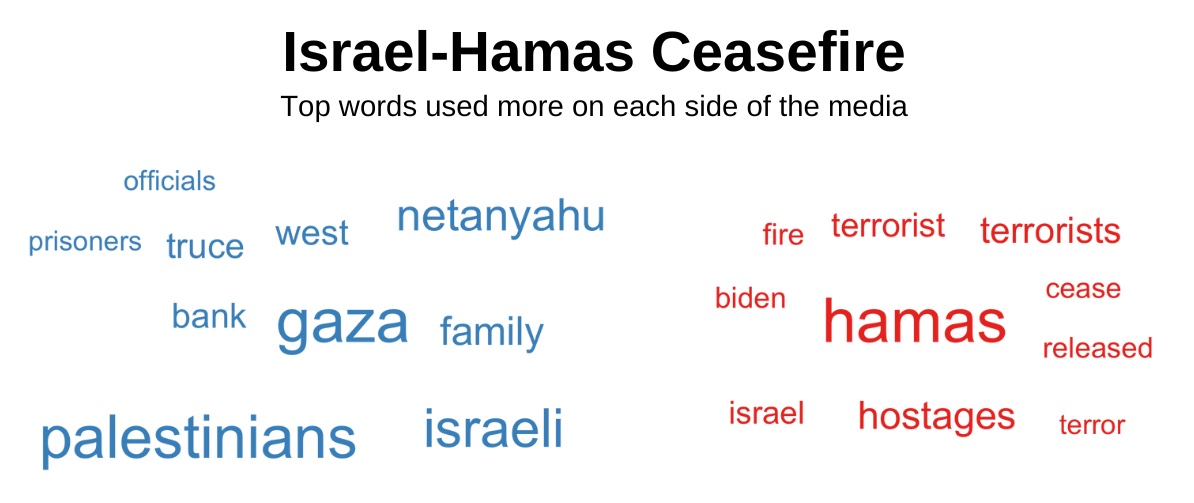 Top words about the Israel Hamas ceasefire used more on each side of the media.