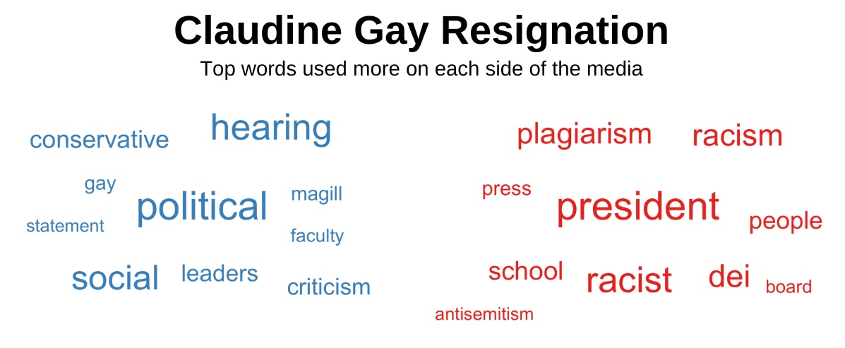 Top words about Claudine Gay used more on each side of the media.