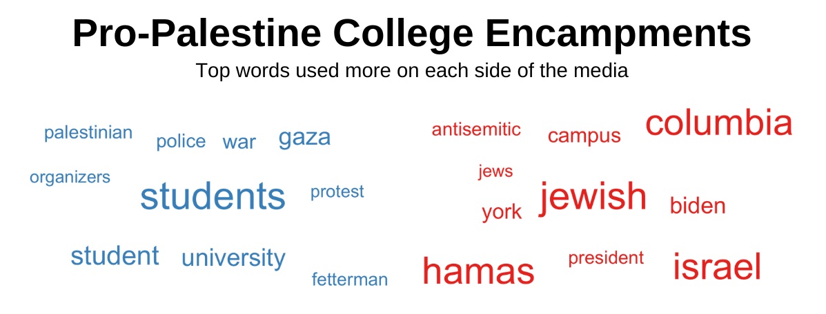 Top words about college protests used more on each side of the media.