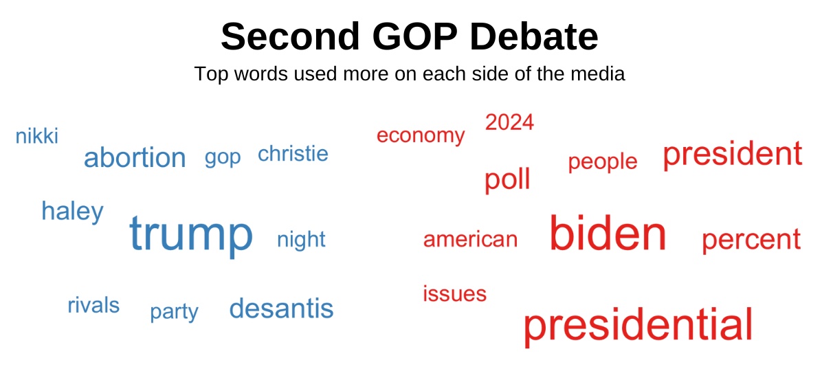 Top words about the second Republican primary debate used more on each side of the media.