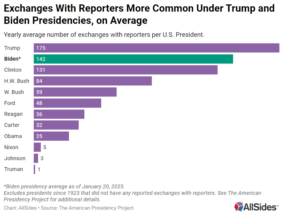 Exchanges with reporters chart