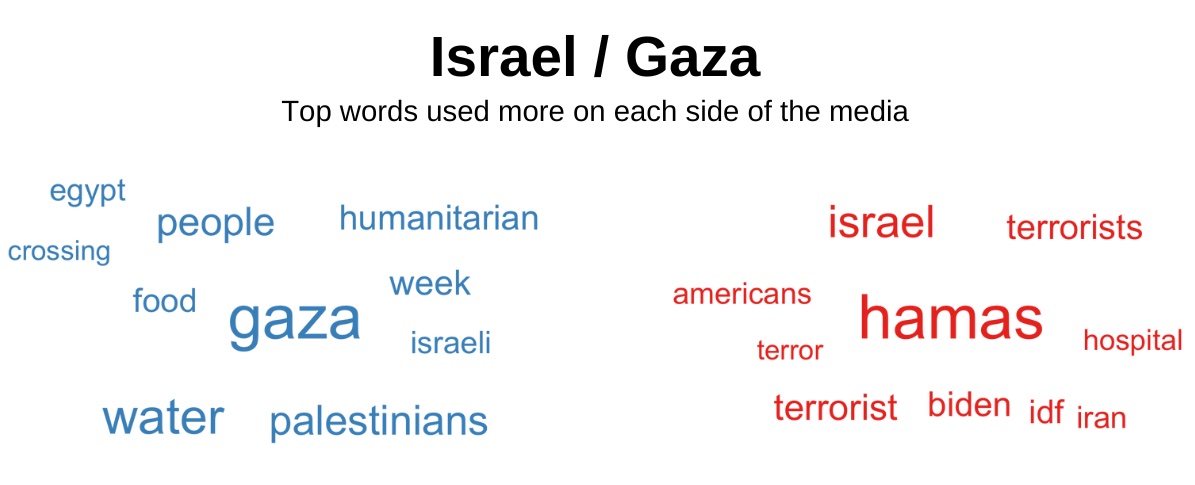Top words about Hamas and Israel used more on each side of the media.
