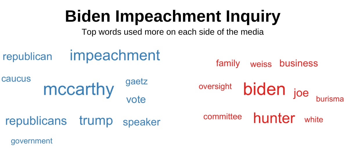 Top words about Biden's impeachment used more on each side of the media.