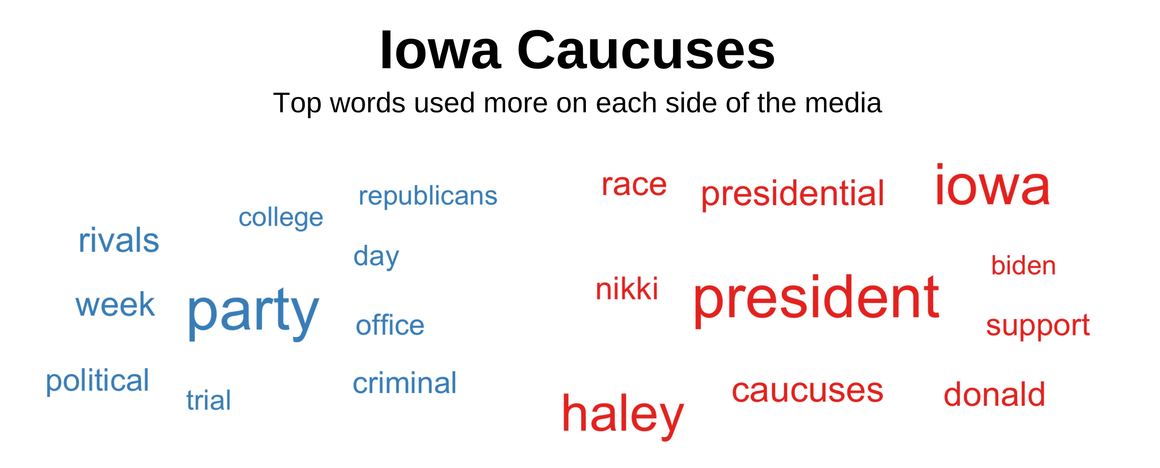 Top words about the Iowa caucus used more on each side of the media.