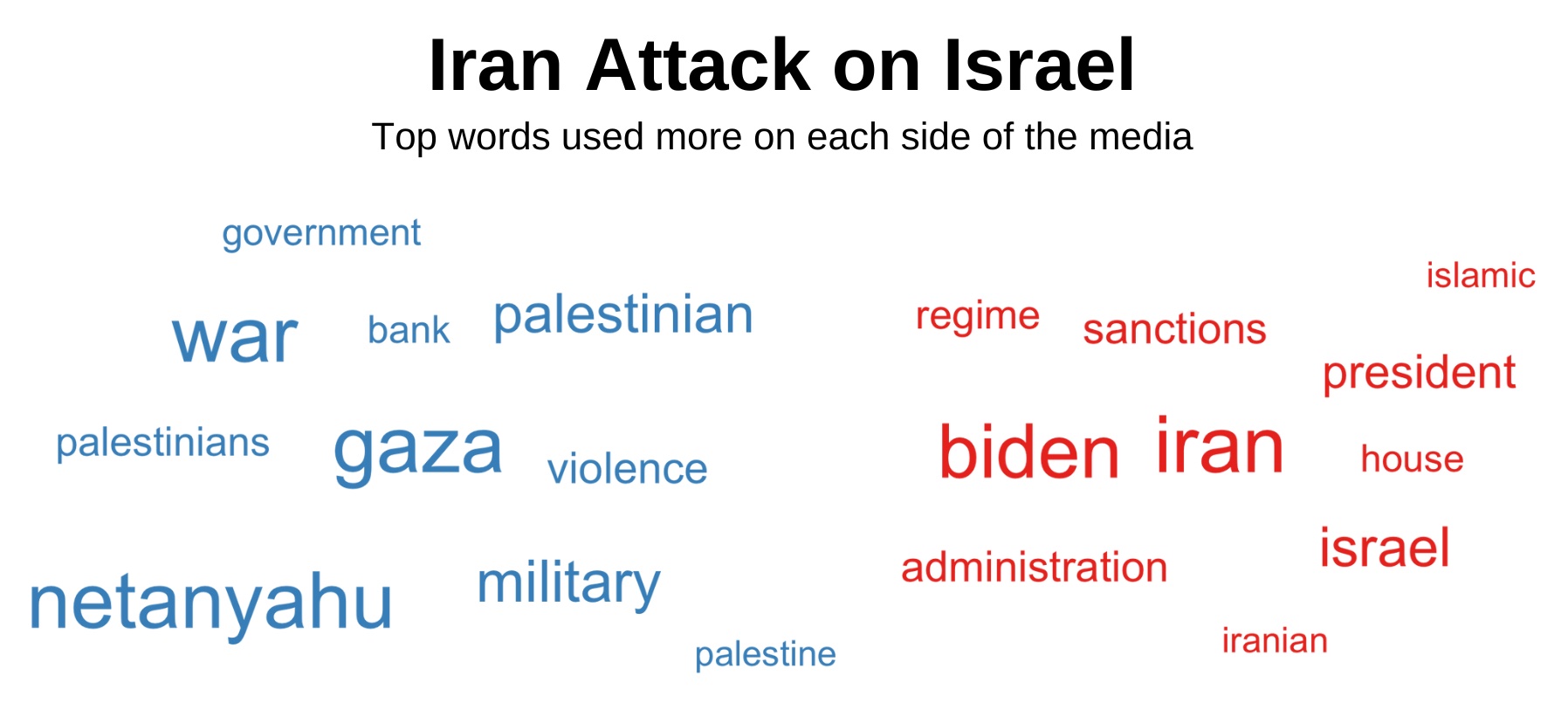 Top words about Iran's attack on Israel used more on each side of the media.