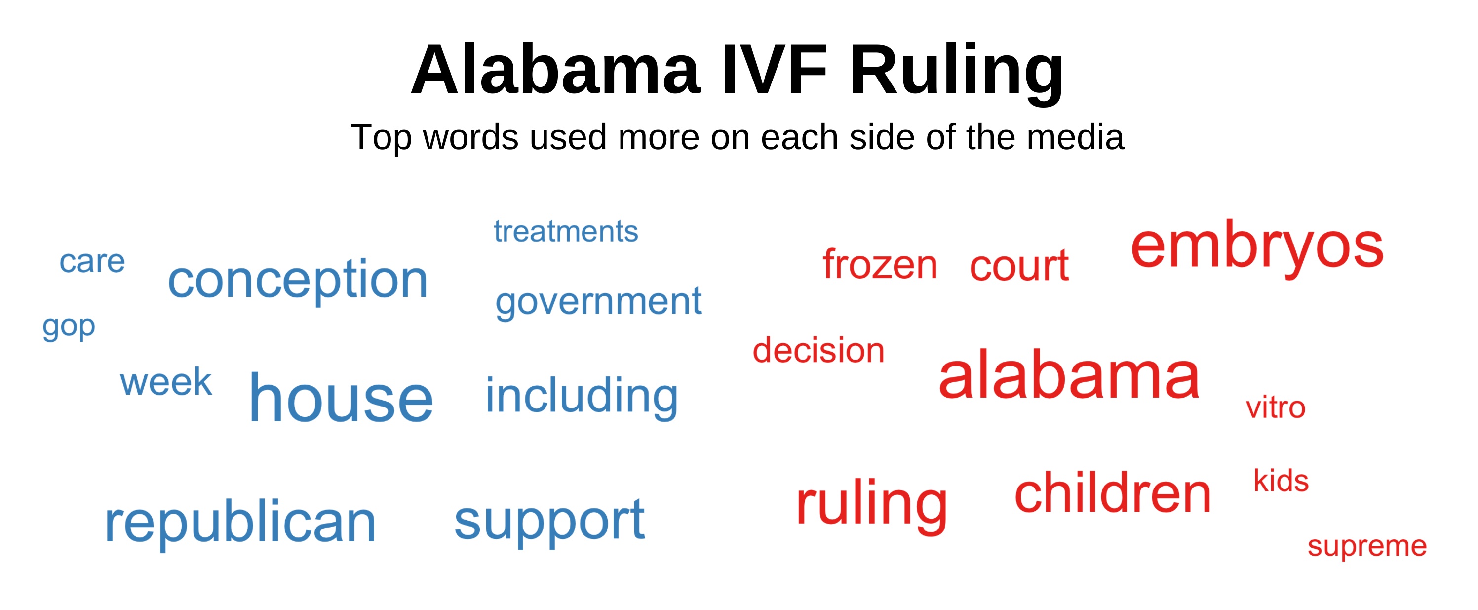 Top words about IVF used more on each side of the media.