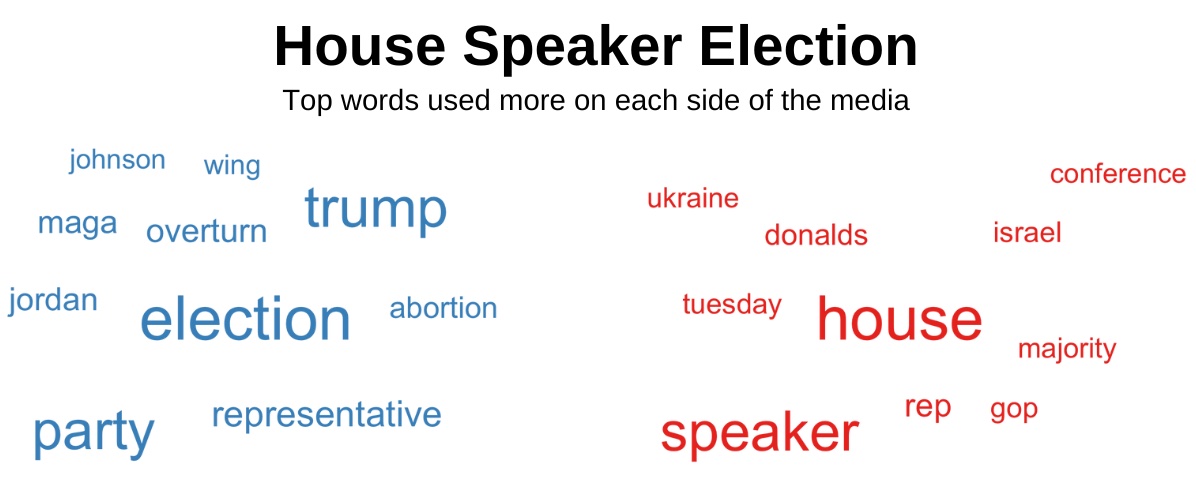 Top words about the US House Speaker race used more on each side of the media.