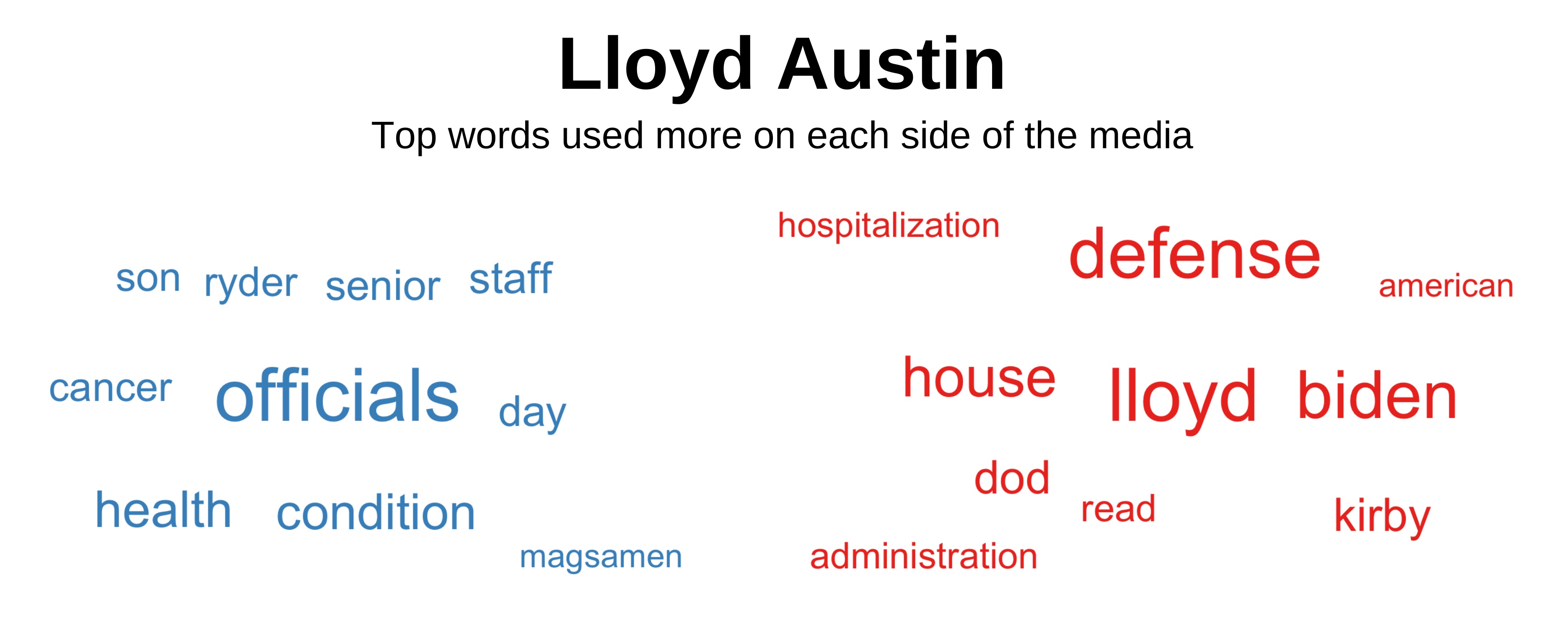 Top words about Lloyd Austin used more on each side of the media.