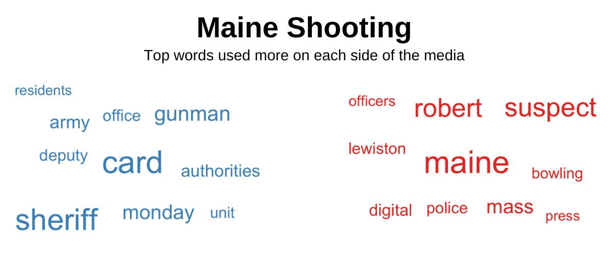 Top words about the Maine shooting used more on each side of the media.
