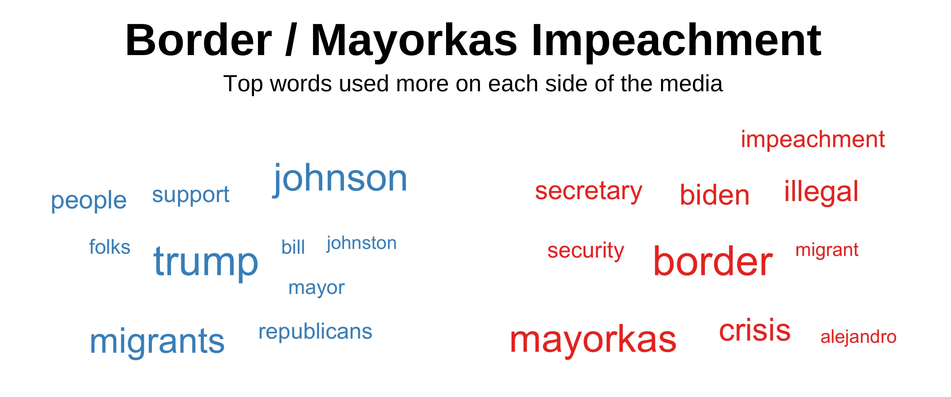 Top words about the Alejandro Mayorkas impeachment used more on each side of the media.