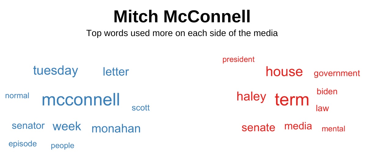 Top words about Mitch McConnell used more on each side of the media.