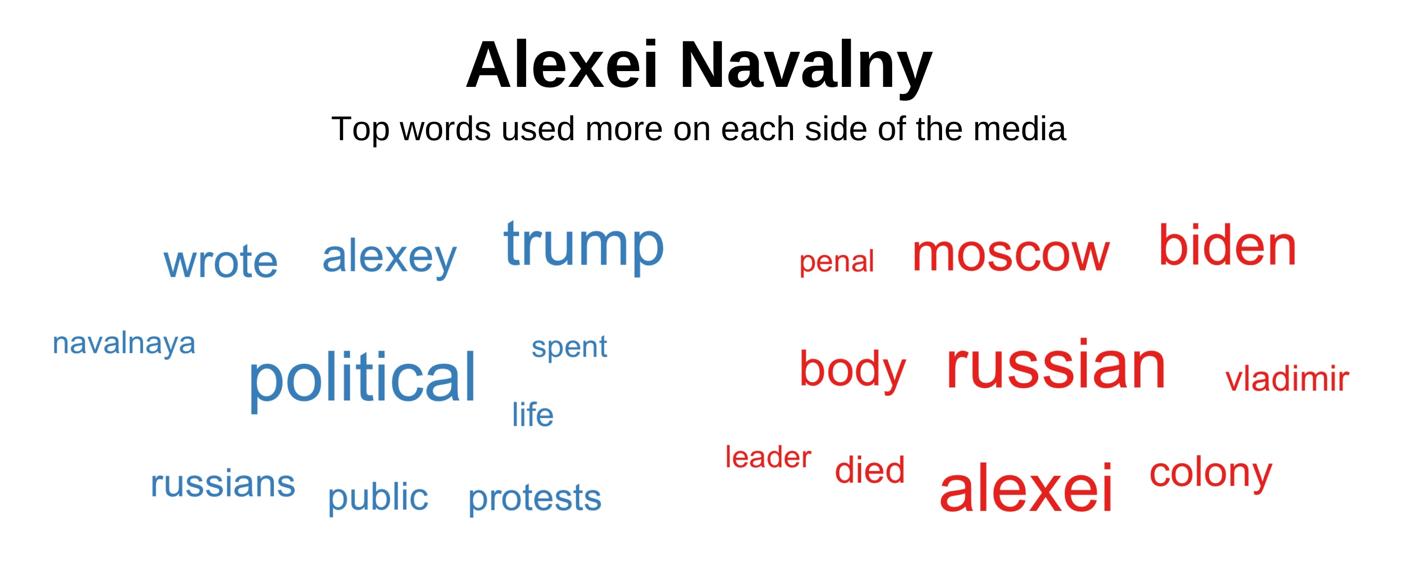 Top words about Alexei Navalny impeachment used more on each side of the media.