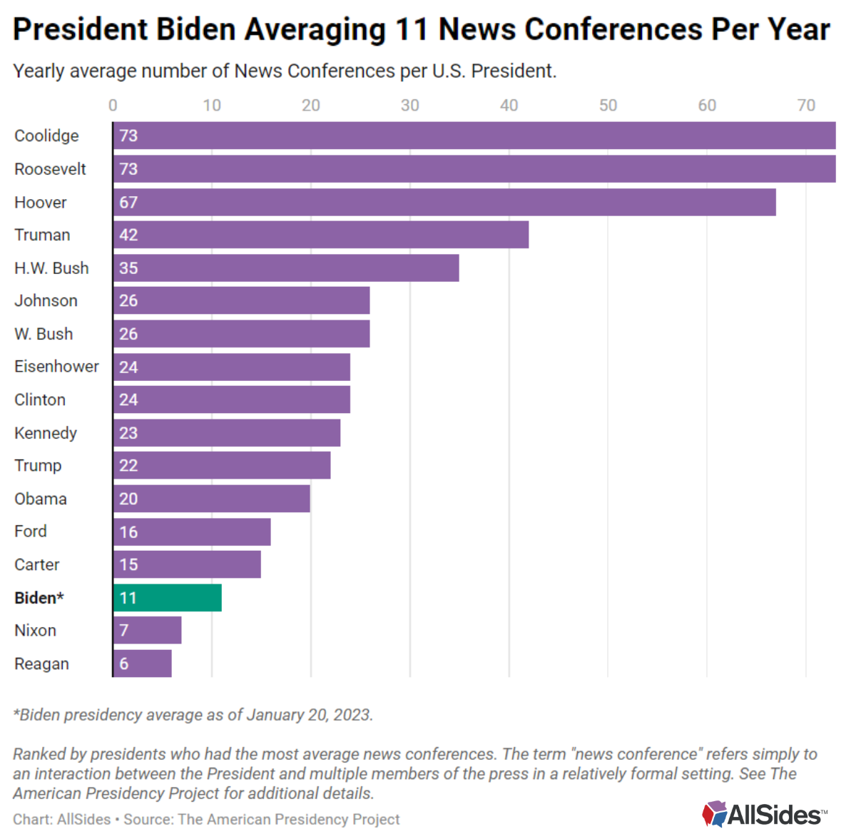Chart showing news conferences