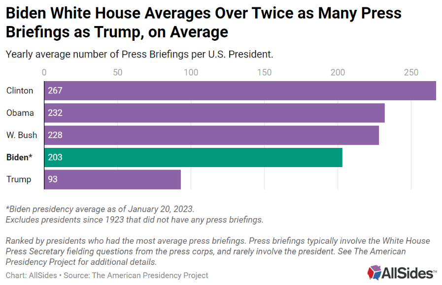 press briefings chart