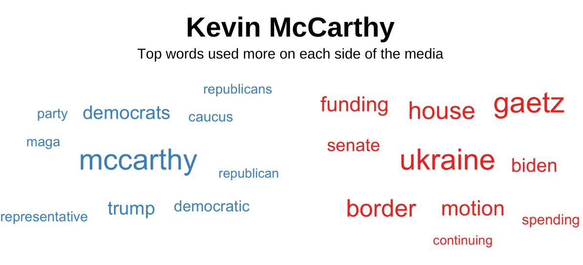 Top words about Kevin McCarthy's ousting used more on each side of the media.