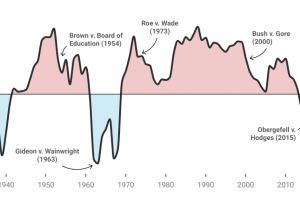 How U.S. Supreme Court Ideology Has Shifted From Conservative to Liberal Over Time