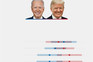 2024 Presidential Election, Polls, Donald Trump, Battleground States, Joe Biden