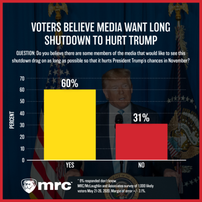 Media Bias, Media Watch, coronavirus shutdown, Donald Trump, poll