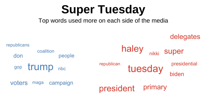 Top words about Super Tuesday used more on each side of the media.