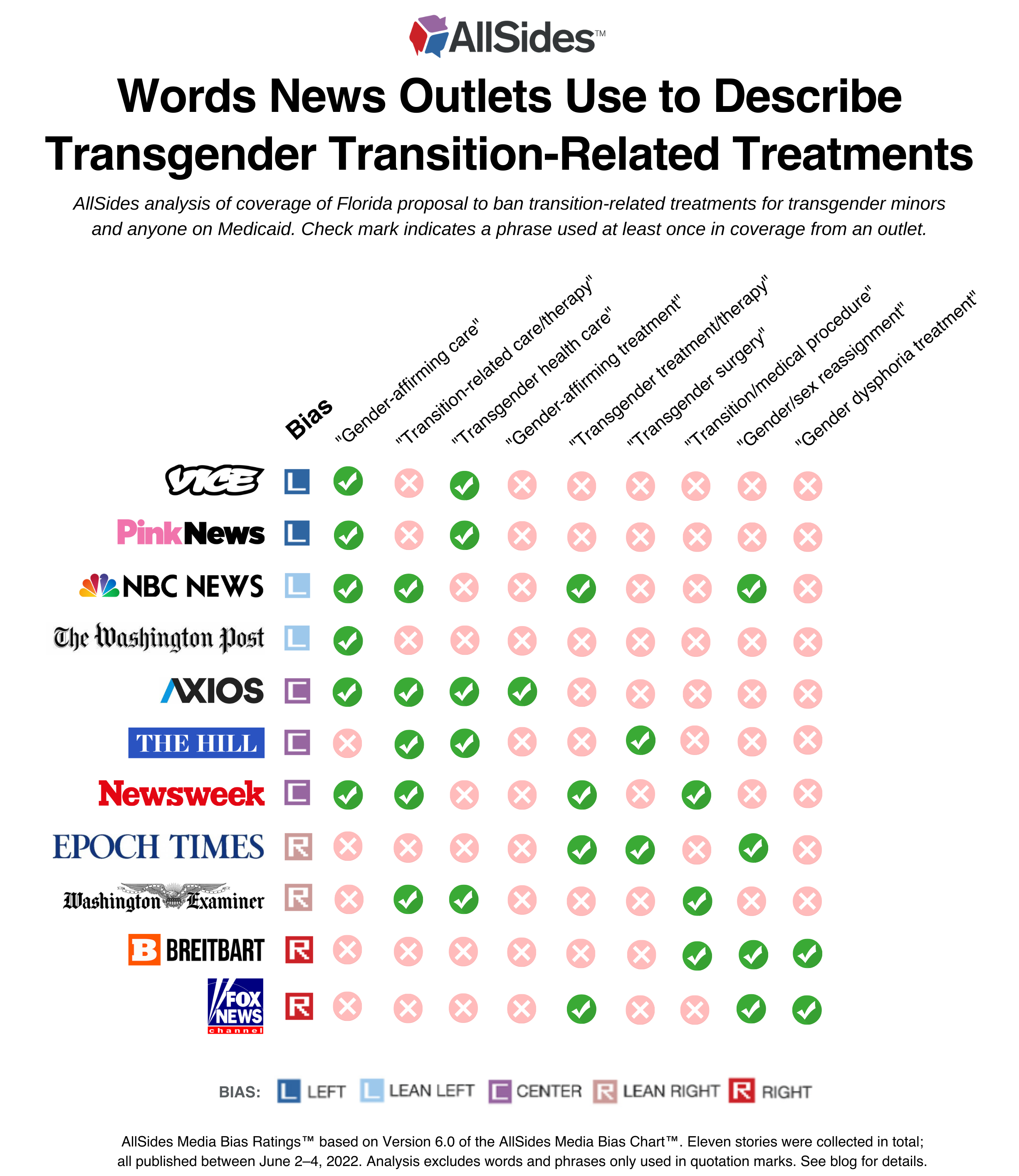 Words News Outlets Use to Describe Transgender Transition-Related Treatments