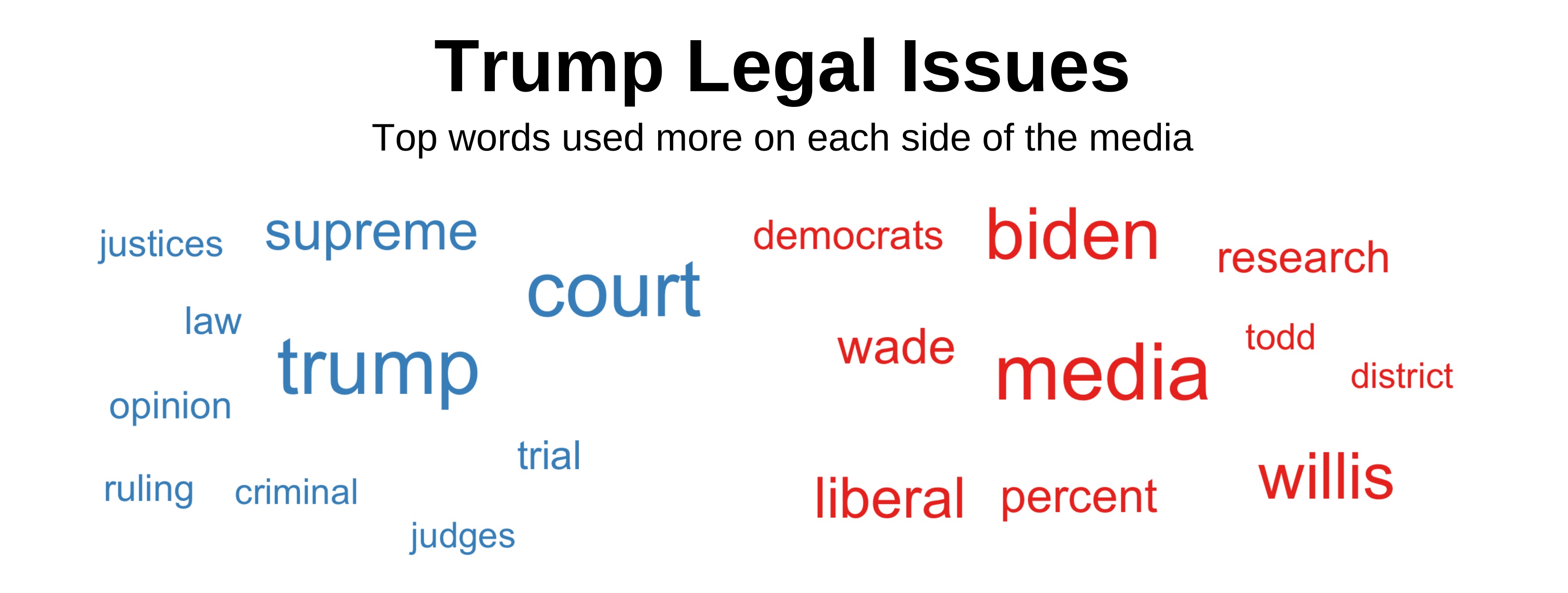 Top words about the Supreme Court and Donald Trump used more on each side of the media.