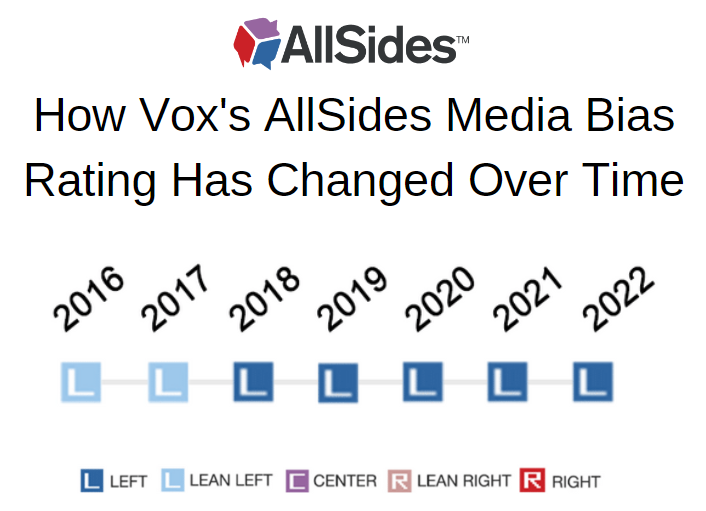 Vox Media Bias
