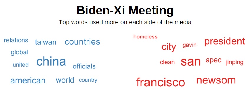 Top words about the Joe Biden Xi Jinping meeting used more on each side of the media.